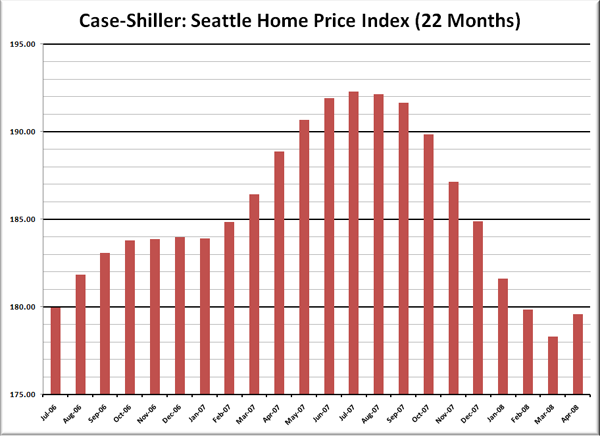 Case-Shiller HPI: Seattle Price Reversion