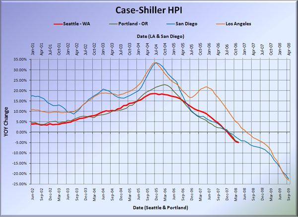 Case-Shiller HPI: West Coast