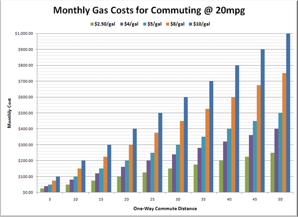 Monthly Gas Costs for Commuting