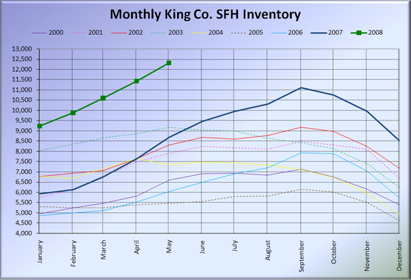 King County SFH Inventory