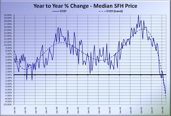 King County SFH YOY Price Change