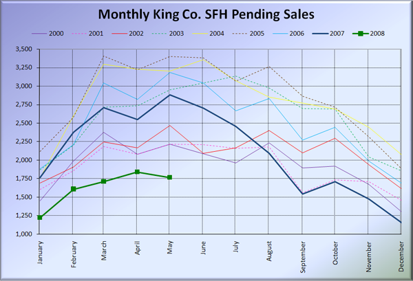 King County SFH Pending Sales