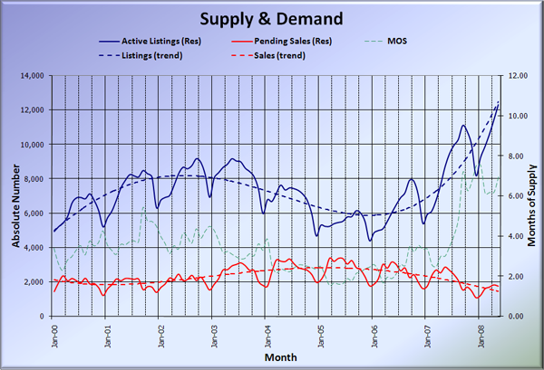 King County Supply vs Demand