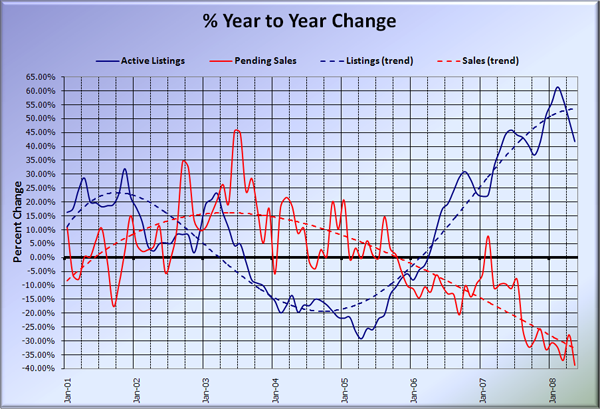 King County Supply vs Demand % Change YOY