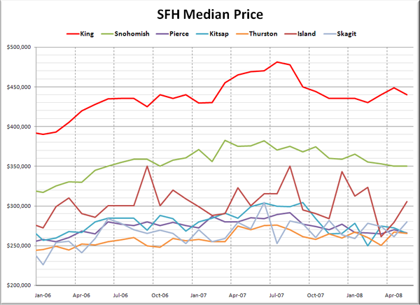 Puget Sound Median SFH Prices