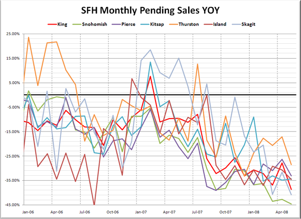 Puget Sound SFH Pending Sales YOY