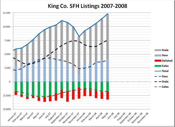 King County SFH Monthly Listings Breakdown