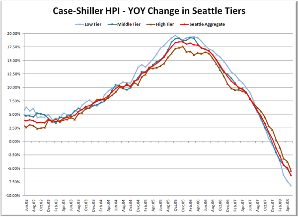 Case-Shiller HPI - YOY Change in Seattle Tiers