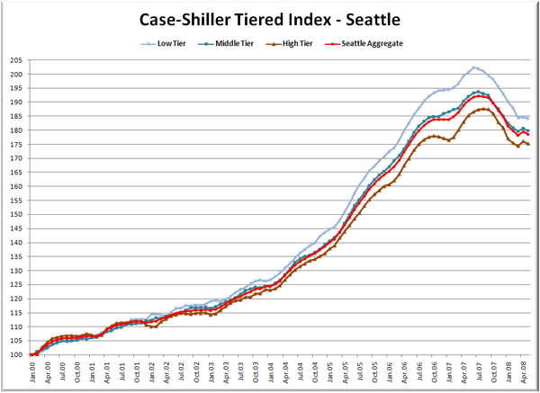 Case-Shiller Tiered Index - Seattle