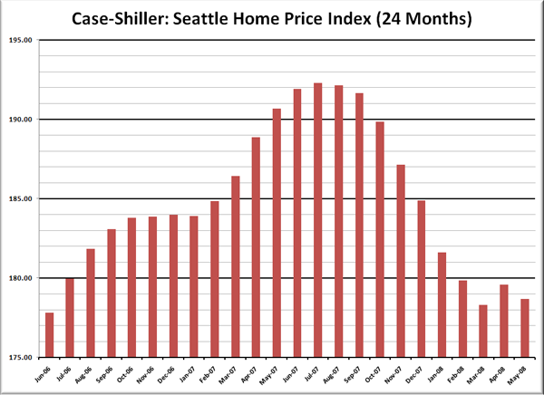 Case-Shiller HPI: Seattle Price Reversion