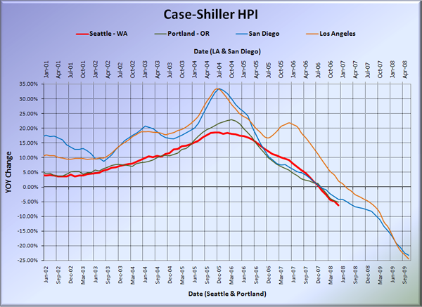 Case-Shiller HPI: West Coast