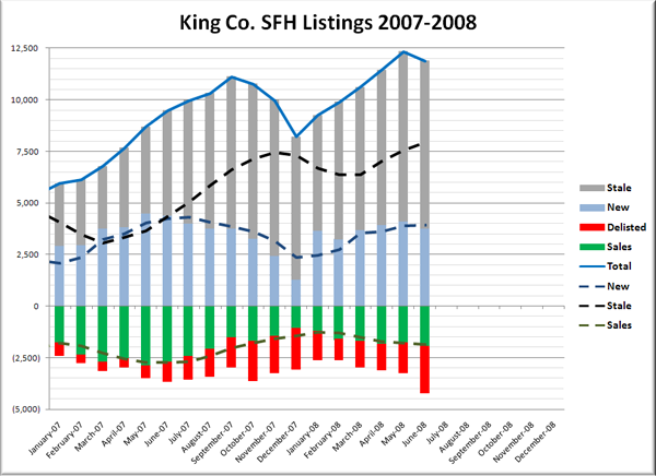 King County SFH Listings Breakdown