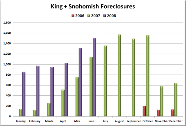 King & Snohomish Foreclosures