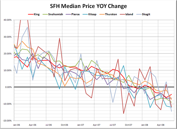 Puget Sound Median SFH YOY Price Changes