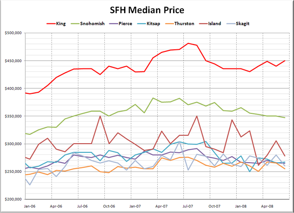 Puget Sound Median SFH Prices