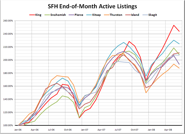 Puget Sound SFH Listings