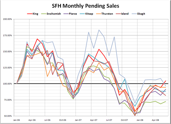 Puget Sound SFH Pending Sales