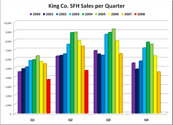 King Co. SFH Sales per Quarter