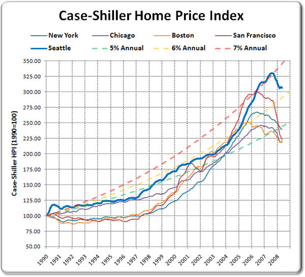 Case-Shiller HPI and Annually Compounded Rates