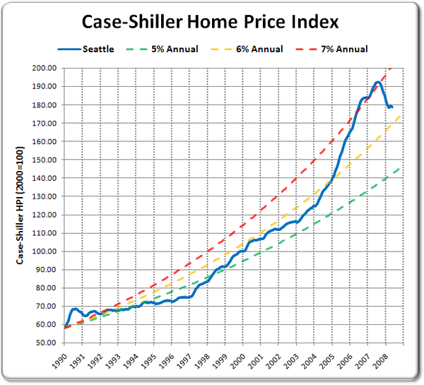 Case-Shiller HPI and Annually Compounded Rates