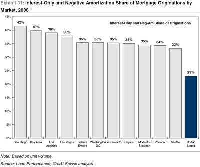 Interest-Only and Negative Amortization Share of Mortgage Originations by Market, 2006