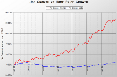 Jobs vs. Median Prices Total Growth