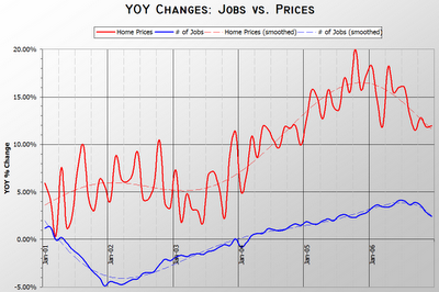 Jobs vs. Median Prices YOY