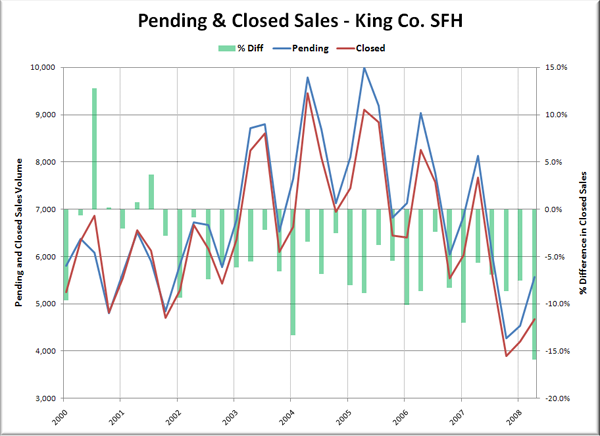 Pending & Closed Sales - King Co. SFH