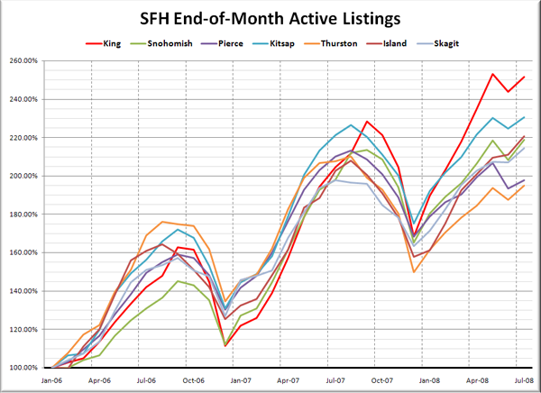 Puget Sound SFH Listings