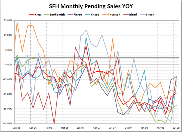 Puget Sound SFH Pending Sales YOY