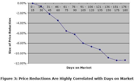 Price Reductions are Highly Correlated with Days on Market