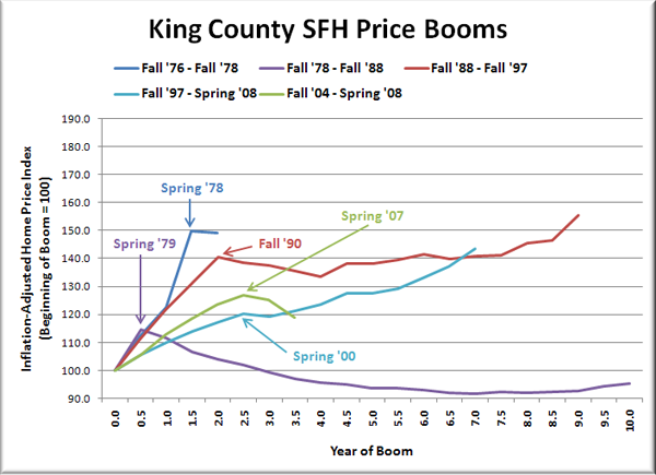King County SFH Price Booms?