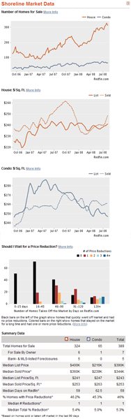 New Redfin Statistics