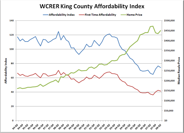 WCRER King County Affordability