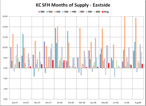 KC SFH MOS: Eastside