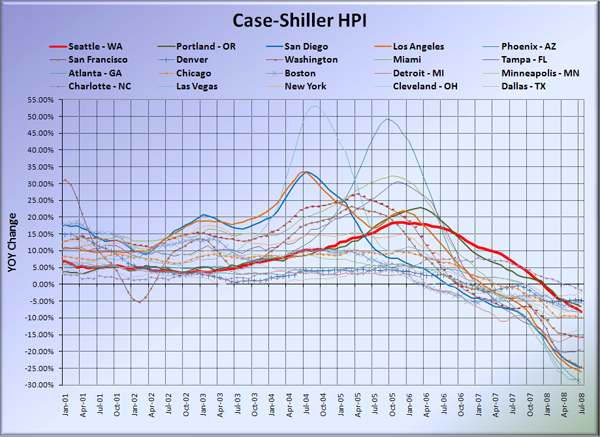 Case-Shiller HPI: All Cities