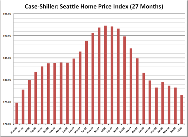 Case-Shiller HPI: Seattle Price Reversion