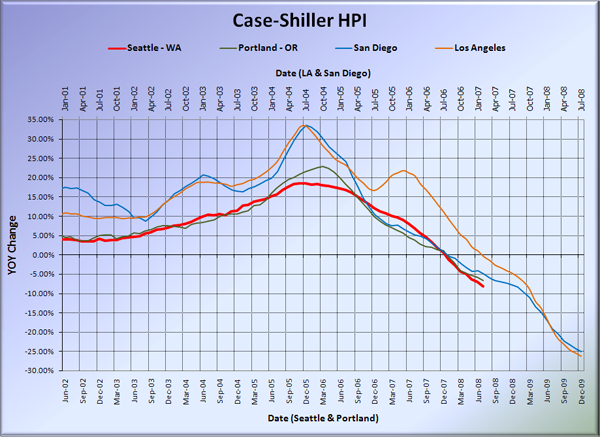 Case-Shiller HPI: West Coast