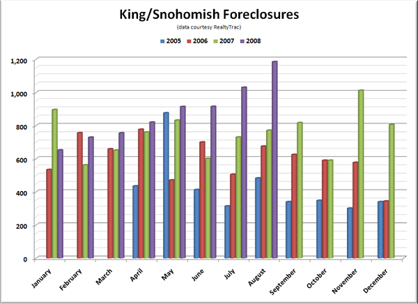 King / Snohomish Foreclosures by Month