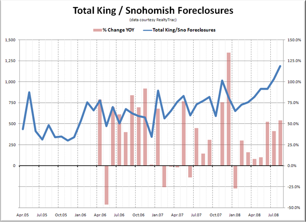 Total King / Snohomish Foreclosures