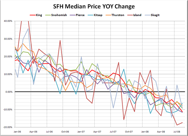 Puget Sound Median SFH YOY Price Changes