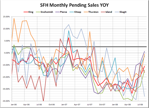 Puget Sound SFH Pending Sales YOY