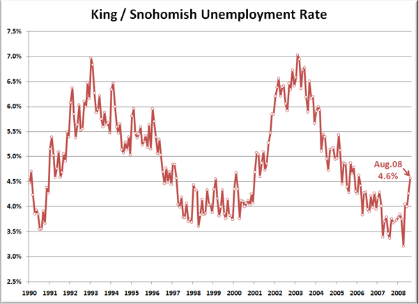 King / Snohomish Unemployment Rate