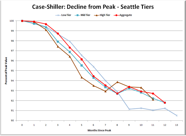 Case-Shiller: Decline from Peak - Seattle Tiers