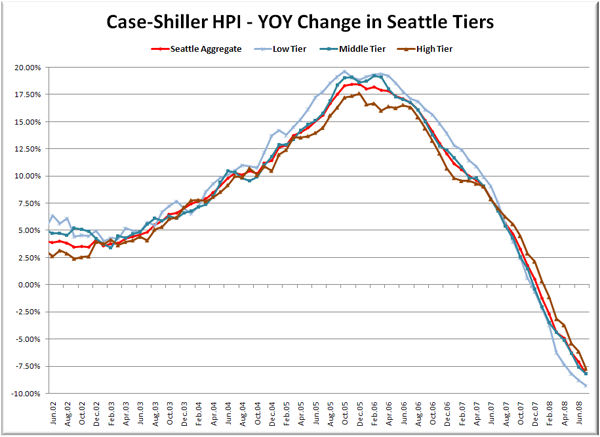 Case-Shiller HPI - YOY Change in Seattle Tiers