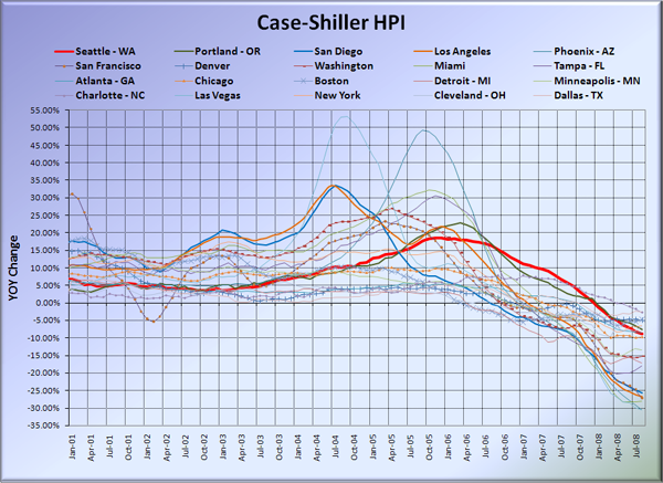 Case-Shiller HPI: All Cities