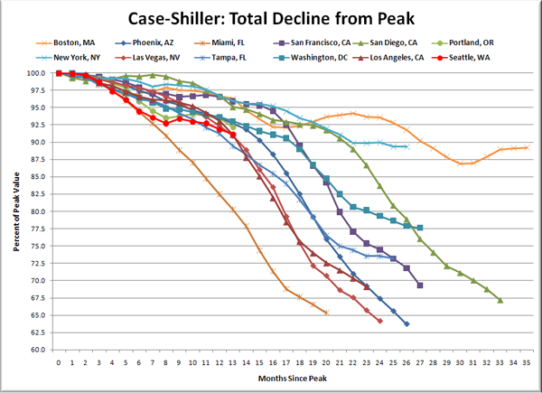 Case-Shiller HPI: Decline From Peak