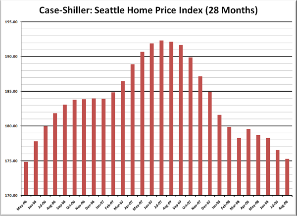 Case-Shiller HPI: Seattle Price Reversion