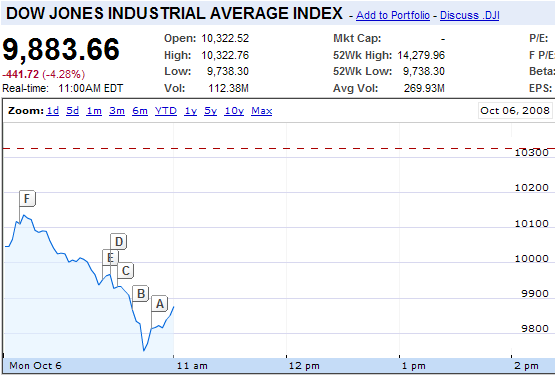 Dow drops below 10k