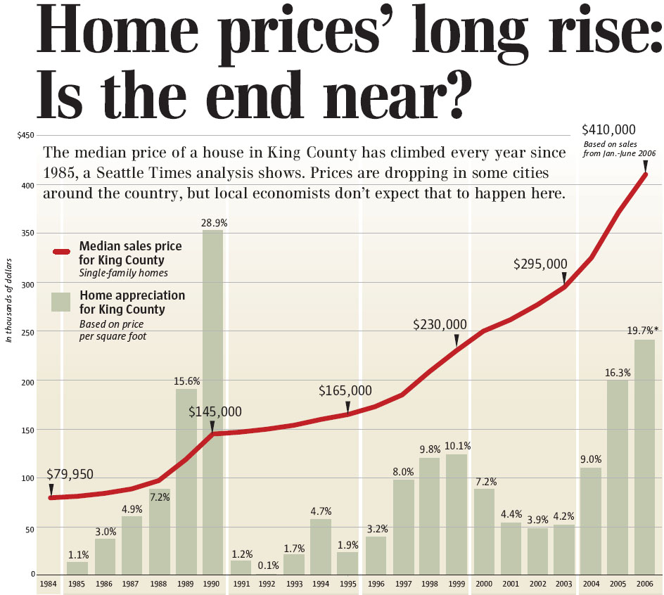 New York Housing Prices Chart